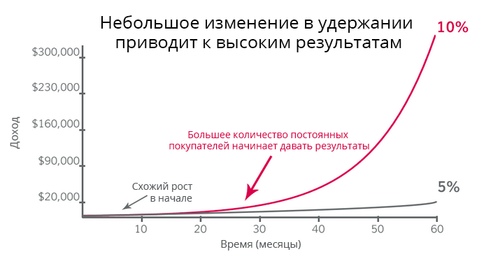 удержание покупателей